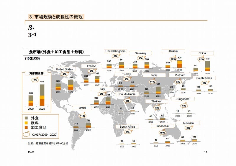 日本食分野発掘のための産業分析調査