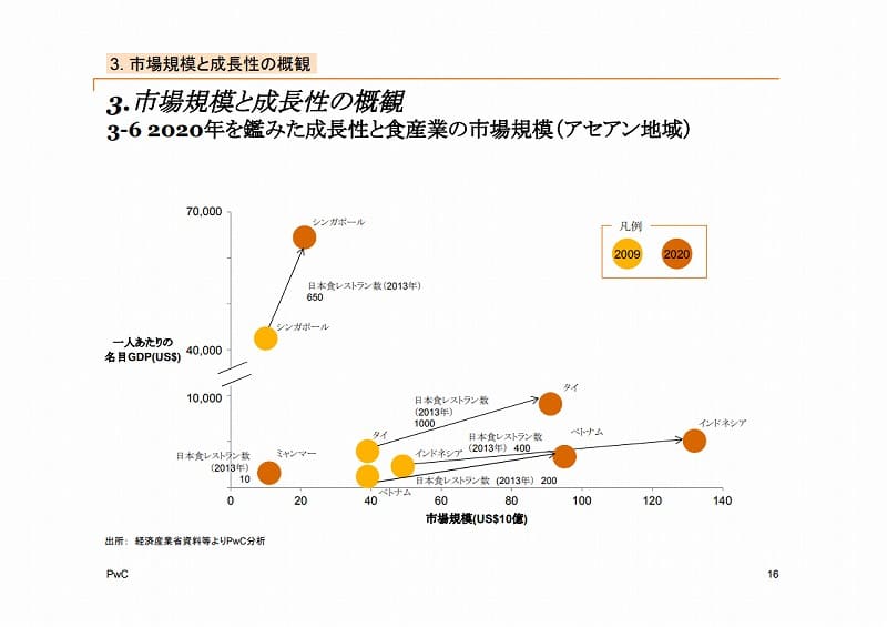 日本食分野発掘のための産業分析調査