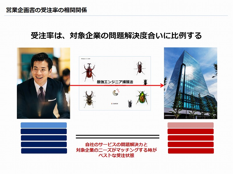 受注できる営業企画書とは 事前の情報収集と問題解決力の実証性が鍵 企画書作成 Com