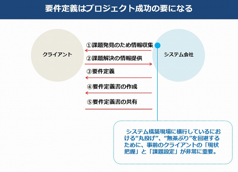 要件定義とは 全体の流れ メリット 書き方まで 解説します 企画書作成 Com