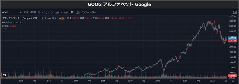 Google（アルファベッド）の株価チャート