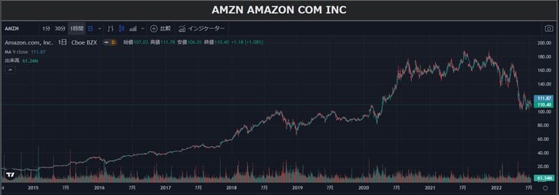 Amazonのの株価チャート