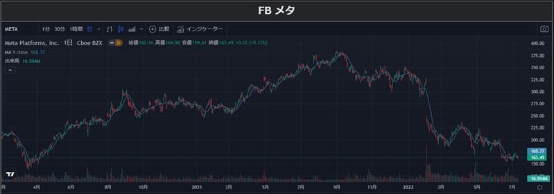 フェイスブック（メタ）の株価チャート