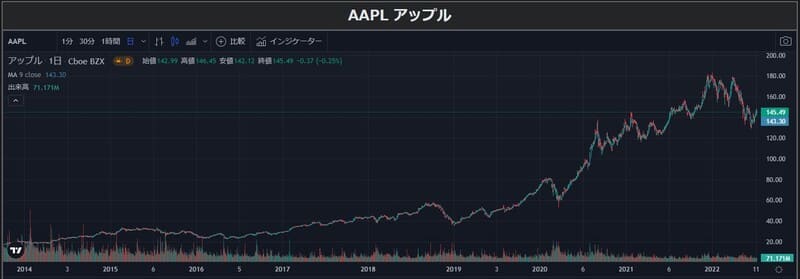 アップルの株価チャート