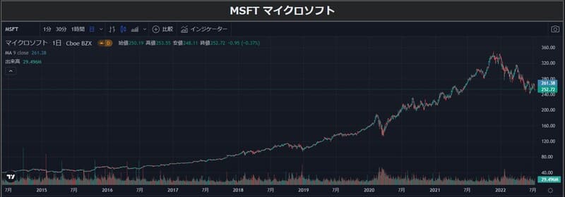 マイクロソフトの株価チャート
