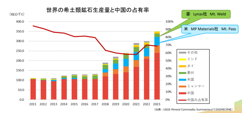 レアアースの生産量と中国のシェア