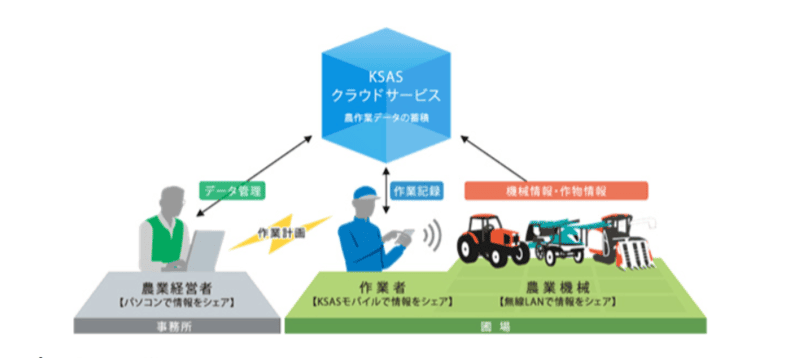 クボタスマートアグリシステム（KSAS）