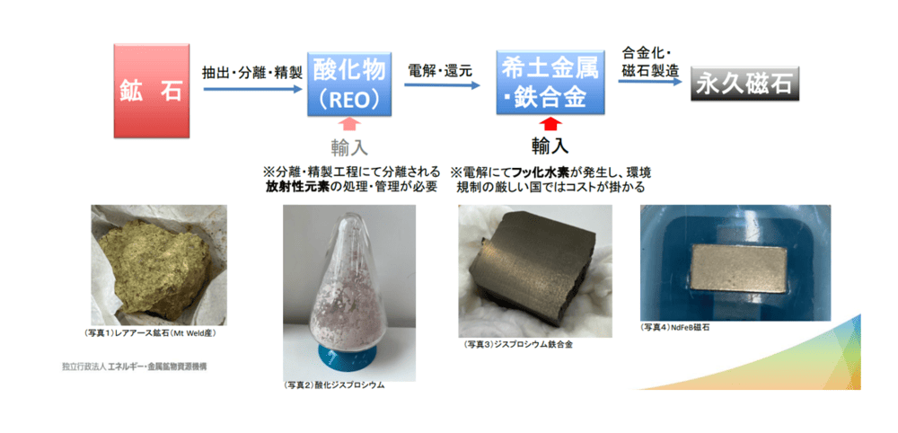 日本のレアアースサプライチェーン
